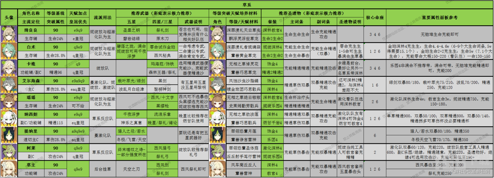 原神3.8版本全角色一图流深渊萌新推荐原神深渊全角色深渊舒适度排行