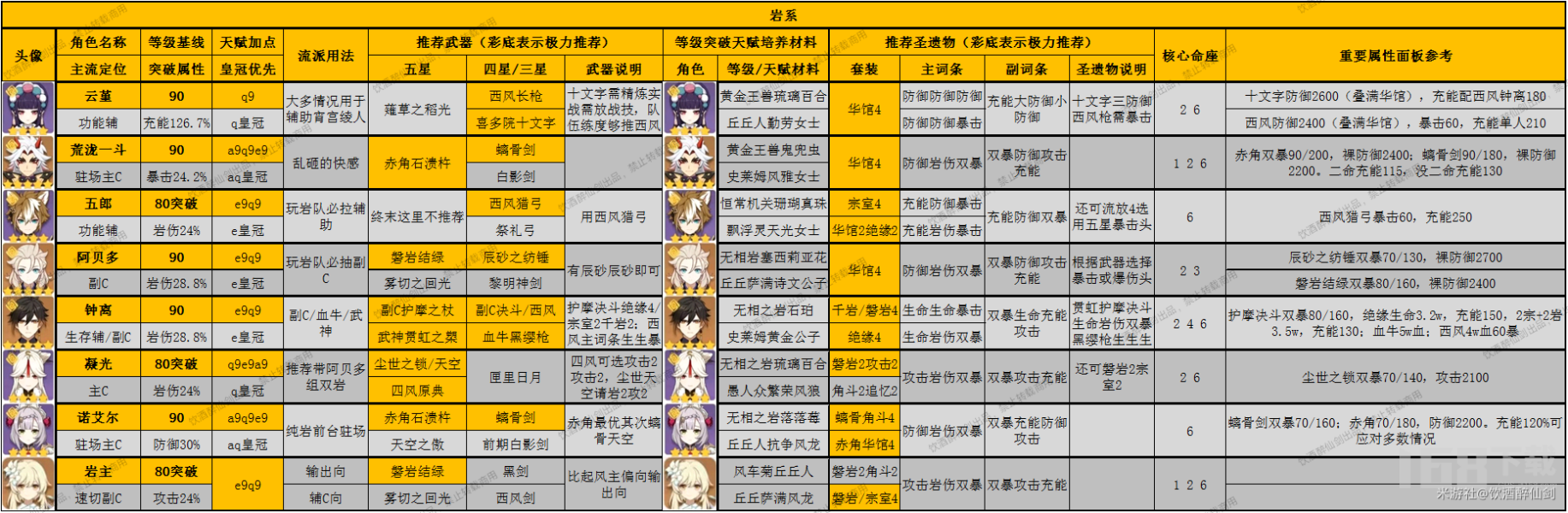 原神3.8版本全角色一图流深渊萌新推荐原神深渊全角色深渊舒适度排行