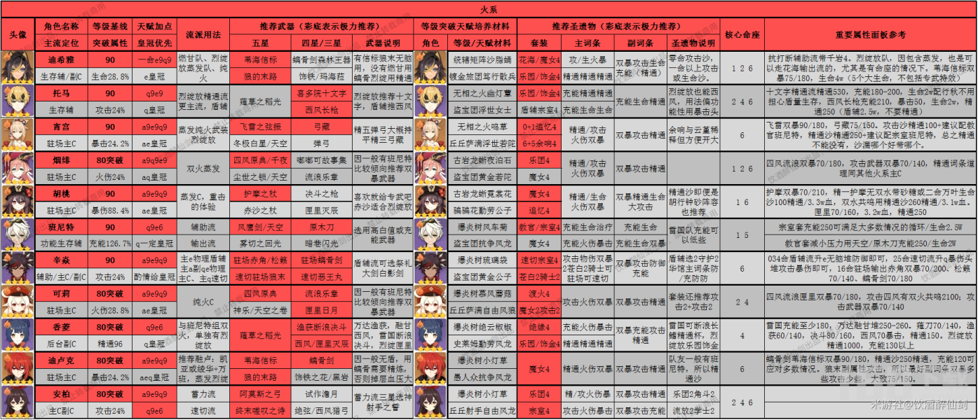 原神3.8版本全角色一图流深渊萌新推荐原神深渊全角色深渊舒适度排行