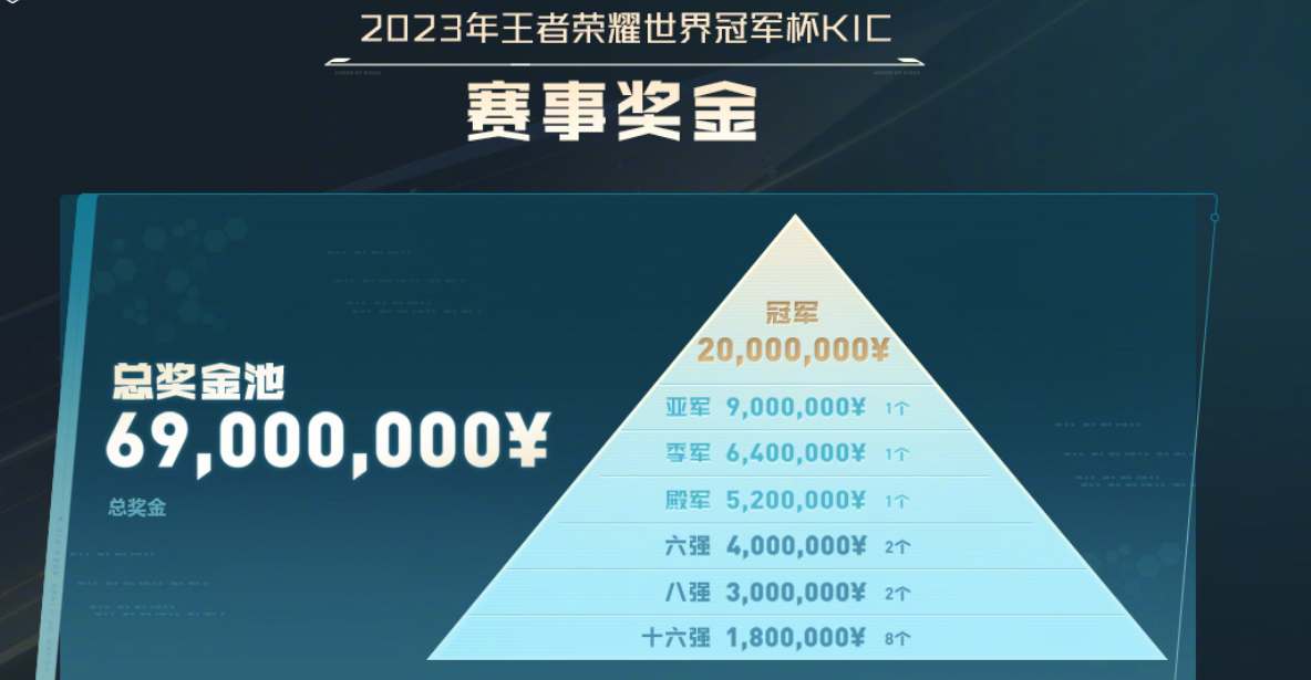 王者荣耀2023世界冠军杯奖金是多少2023KIC赛事奖池奖金分享