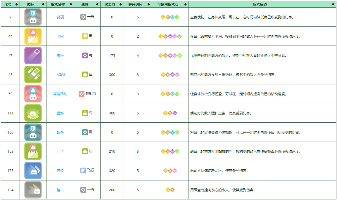 宝可梦大探险大针蜂培养攻略