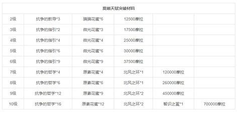 原神莫娜值得练吗莫娜阵容搭配新手最新攻略