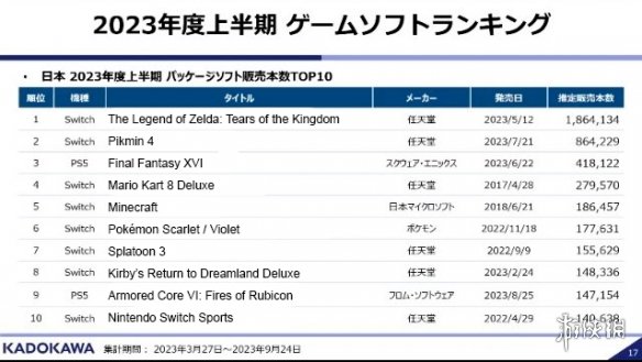 日本上半年最畅销游戏排名Top10王泪排名第一