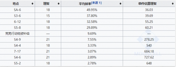 明日方舟炽合金哪里刷-炽合金掉落概率最高的关卡