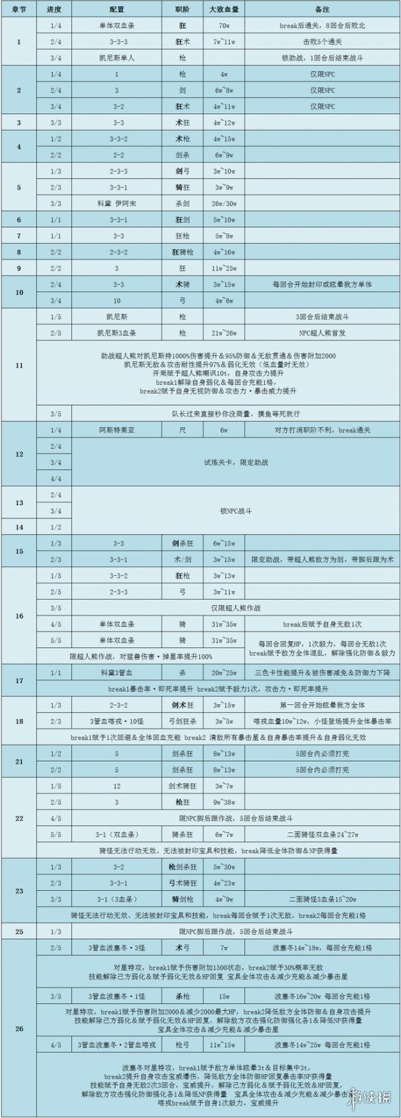 FGO2.5.1主线关卡配置一览-亚特兰蒂斯打法攻略