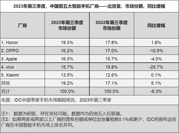 双11折叠屏大战，荣耀MagicVs2摘得单品销量总冠军