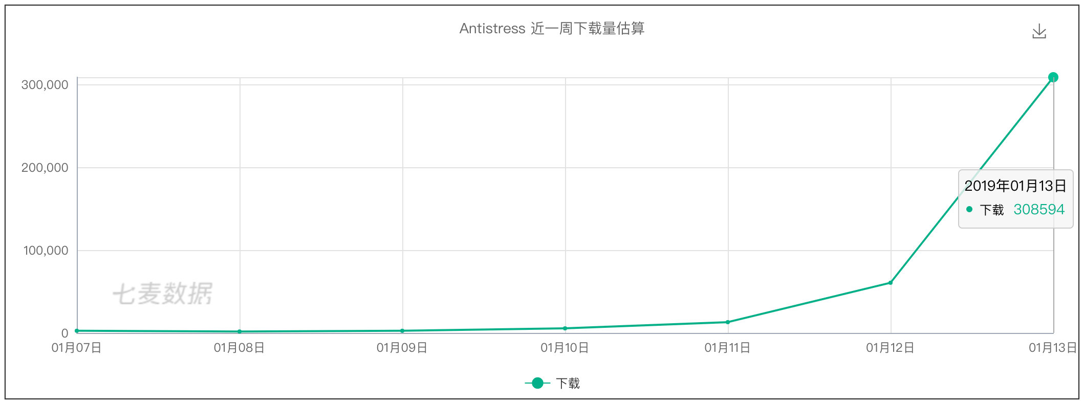 抖音又带火老游戏：上线两年零下载一朝登顶免费榜