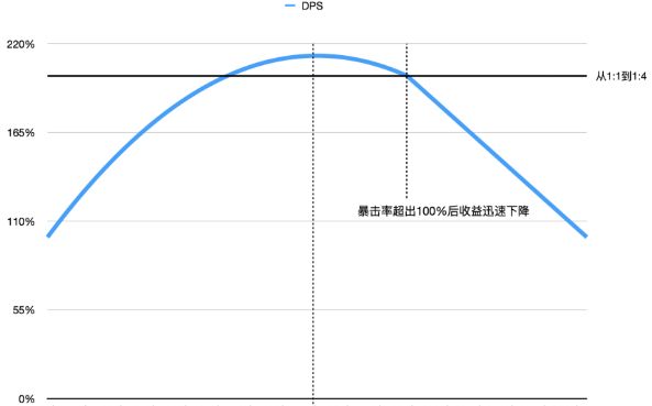 原神中的角色培养中的一些误区解答