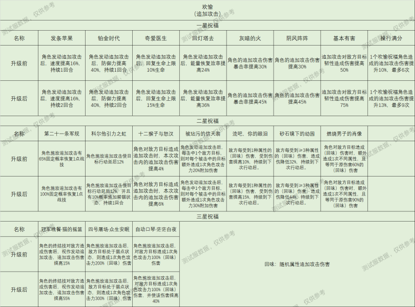 崩坏星穹铁道星神祝福效果大全