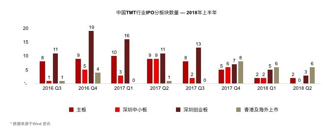 普华永道：上半年TMT上市锐减勿负面看待游戏监管