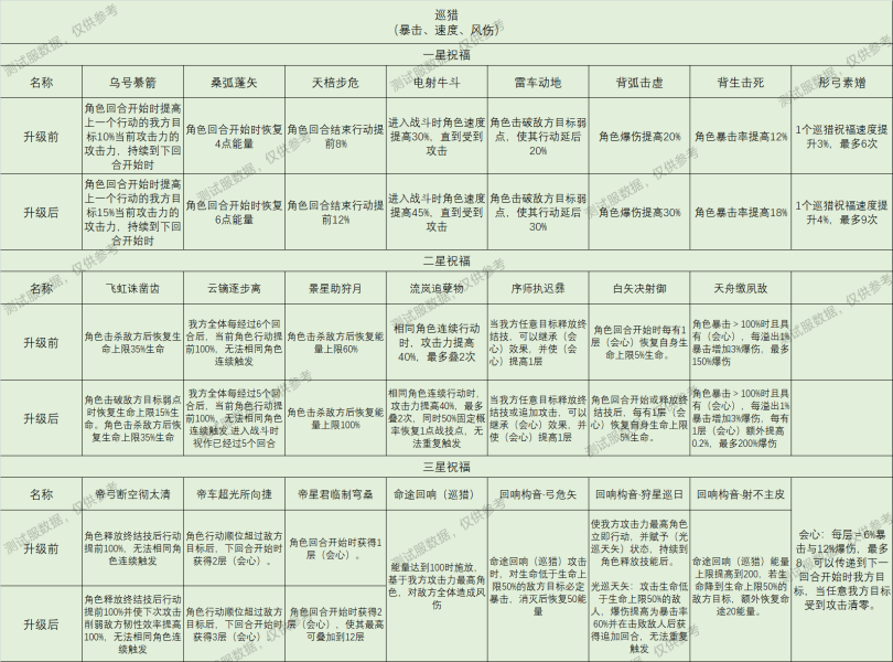 崩坏星穹铁道星神祝福效果大全