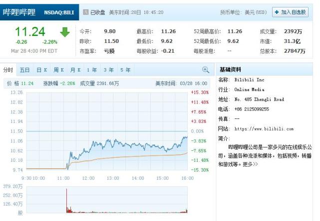 B站上市首日股价跌2.26%市值一度破30亿美元