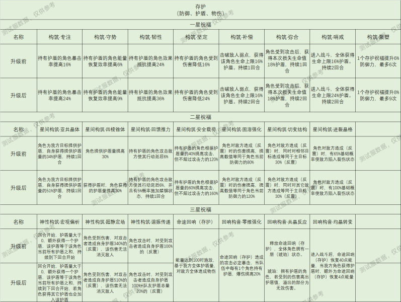 崩坏星穹铁道星神祝福效果大全