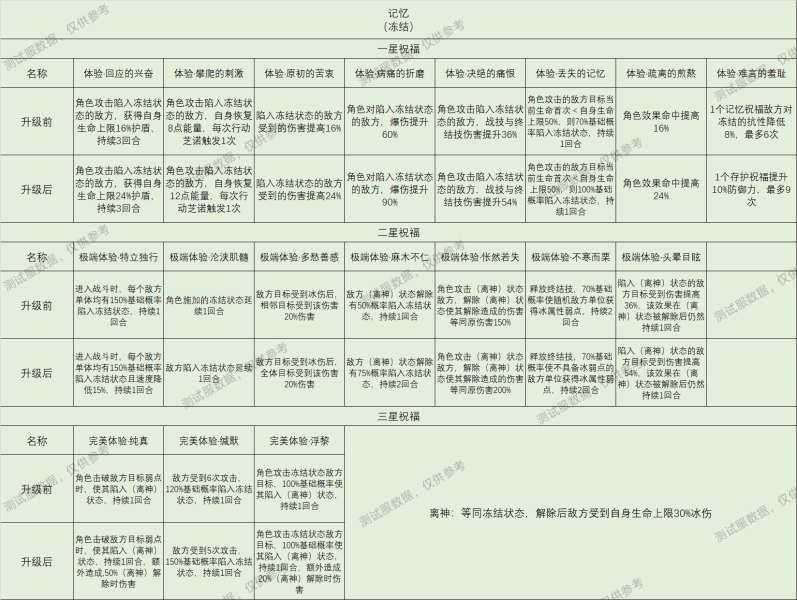 崩坏星穹铁道星神祝福效果大全