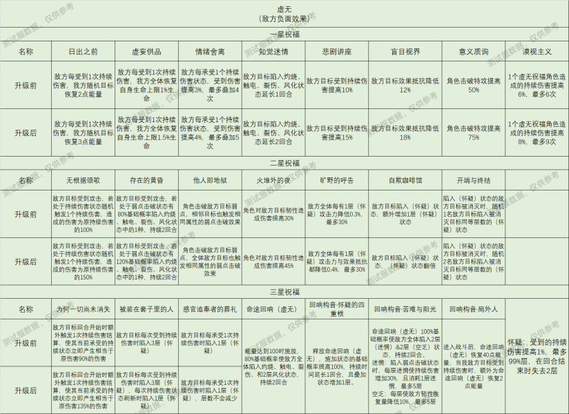 崩坏星穹铁道星神祝福效果大全