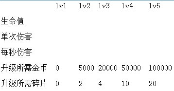 部落冲突皇室战争复仇滚木怎么样复仇滚木属性详解