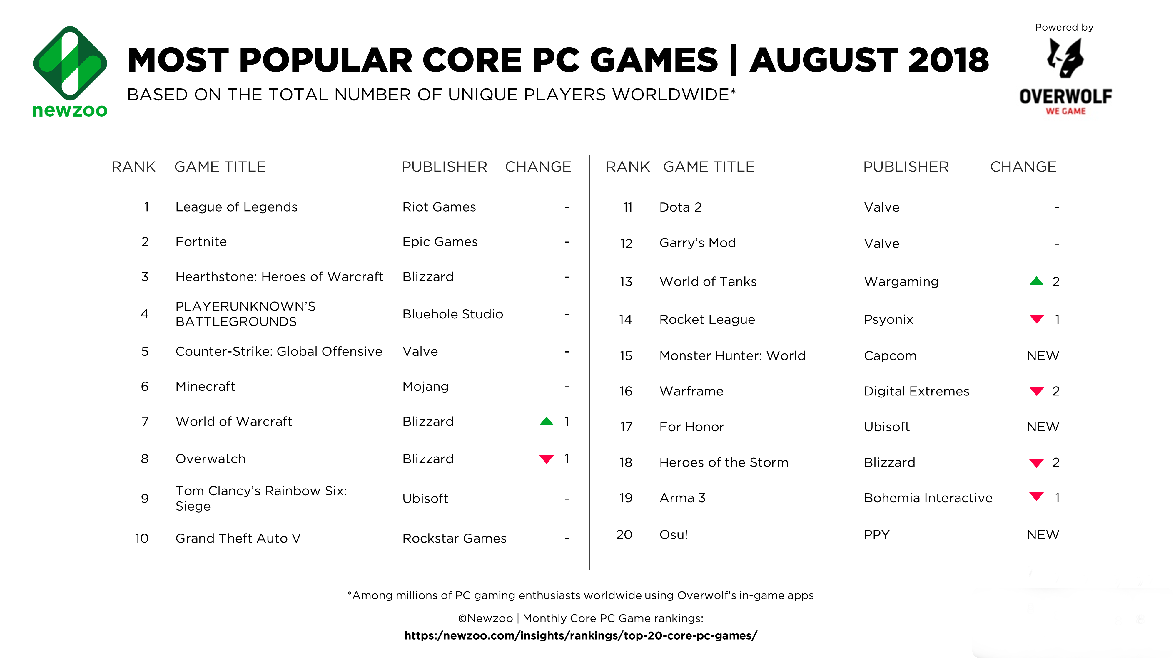 8月最受欢迎PC游戏：魔兽世界超越守望先锋