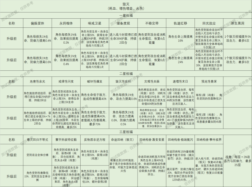 崩坏星穹铁道星神祝福效果大全