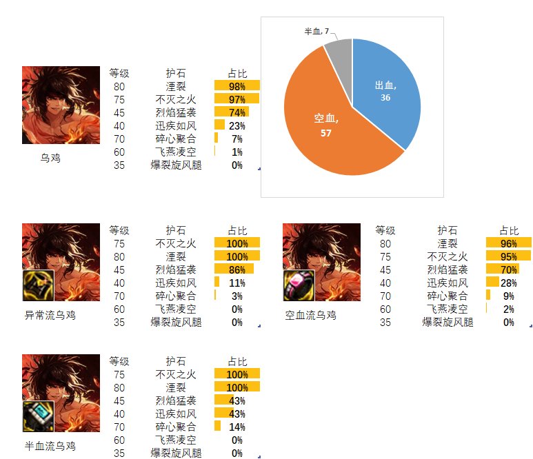 dnf男散打护石和符文最佳搭配