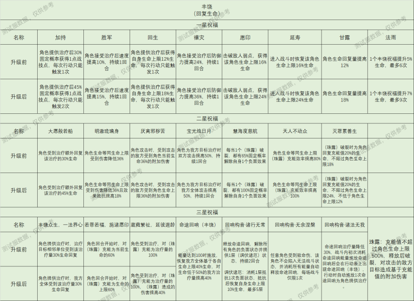 崩坏星穹铁道星神祝福效果大全