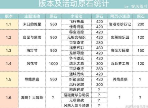 原神1.6原石兑换码原神1.6兑换码领取原神:1.6版本最新兑换码