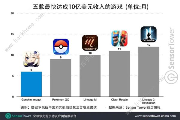 王者荣耀侧目！原神上线6个月吸金超65亿元