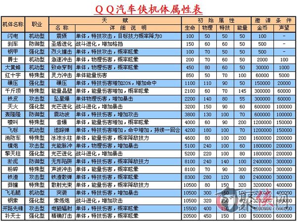 QQ汽车侠声望怎么获得QQ汽车侠机体属性表