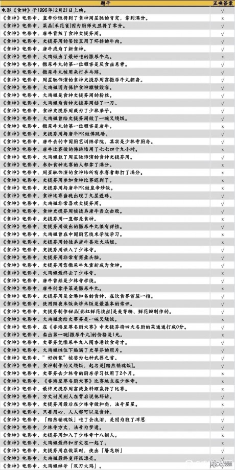 咸鱼之王食神联动答题答案食神联动答题答案大全