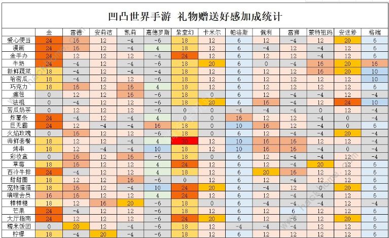 凹凸世界手游角色喜欢什么礼物各角色喜好送礼攻略