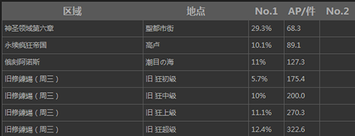 Fgo刷八连双晶位置一览命运冠位指定八连双晶要去哪里刷