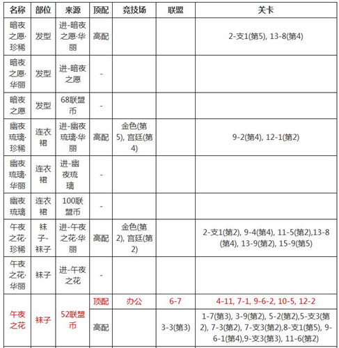 奇迹暖暖暗夜之愿套装属性及顶配分析