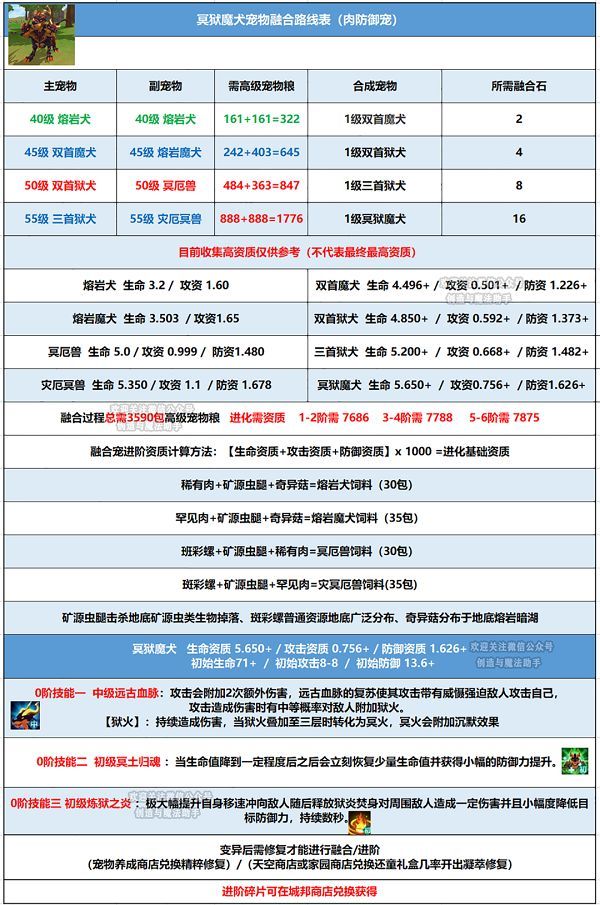 创造与魔法宠物融合表2022最新：白虎冥狱魔犬融合表公式一览