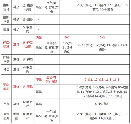 奇迹暖暖暗夜之愿套装属性及顶配分析