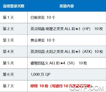 FGO国服1400万下载突破纪念活动情报1400万DL突破纪念活动情报