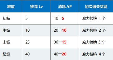 FGO国服1400万下载突破纪念活动情报1400万DL突破纪念活动情报