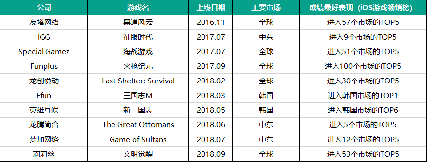 2018年SLG手游出海涌现数十个爆款但市场越发严峻