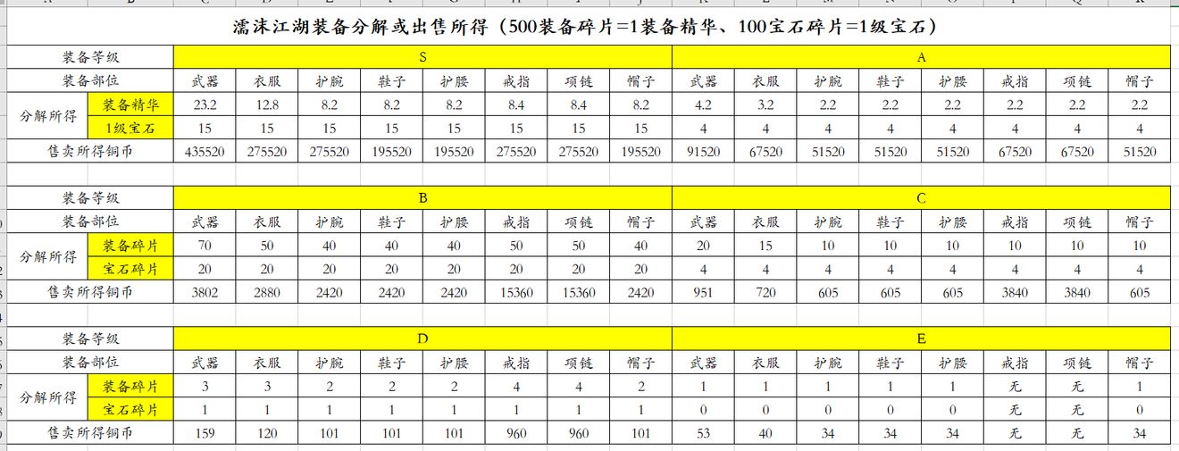 濡沫江湖宝石碎片产出数据大全分享