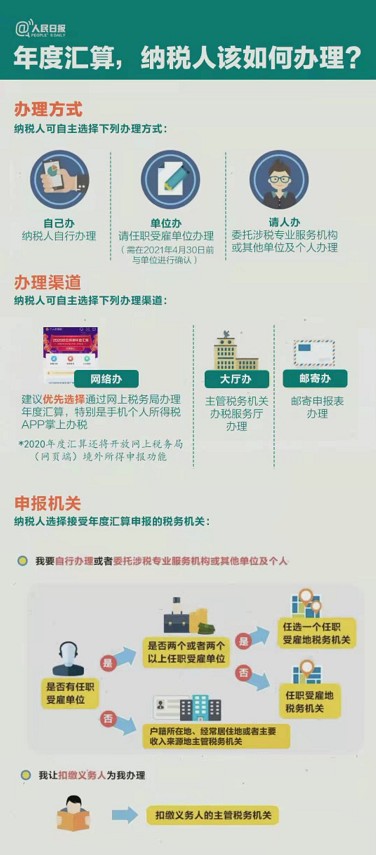 2020个税年度汇算干货指南个税年度汇算是每个人都需要做吗