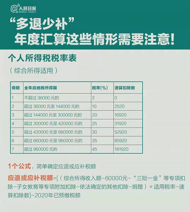 2020个税年度汇算干货指南个税年度汇算是每个人都需要做吗