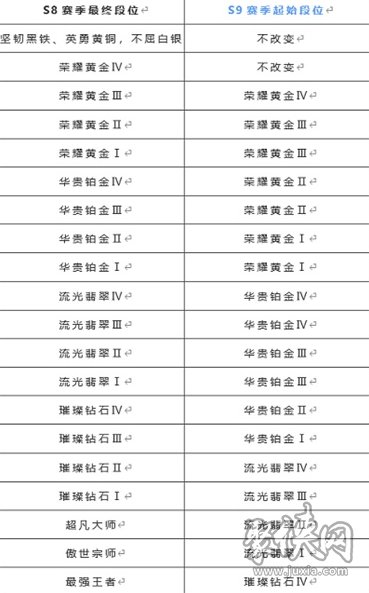 英雄联盟手游s9段位继承规则s9赛季段位怎么继承的