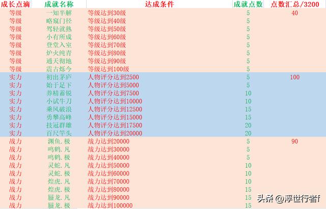 梦幻新诛仙神兽和妖兽培养哪个好，梦幻新诛仙成就速刷技巧