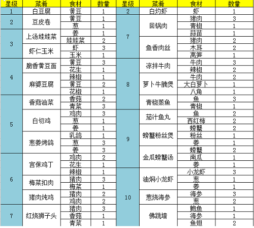 问道手游食神菜谱配方大全攻略2022最新