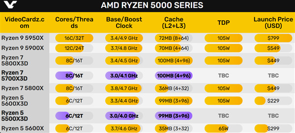 100MB缓存！AMD游戏神U再添两员悍将