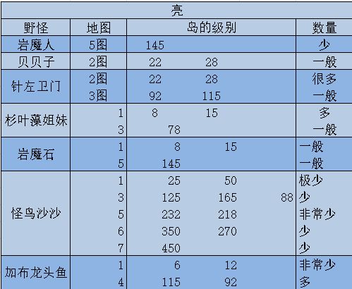 大航海探险物语怪物分布怎么样怪物分布与作战打法攻略