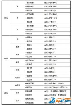 奶块坐骑食物表汇总坐骑喜好合成配方分享