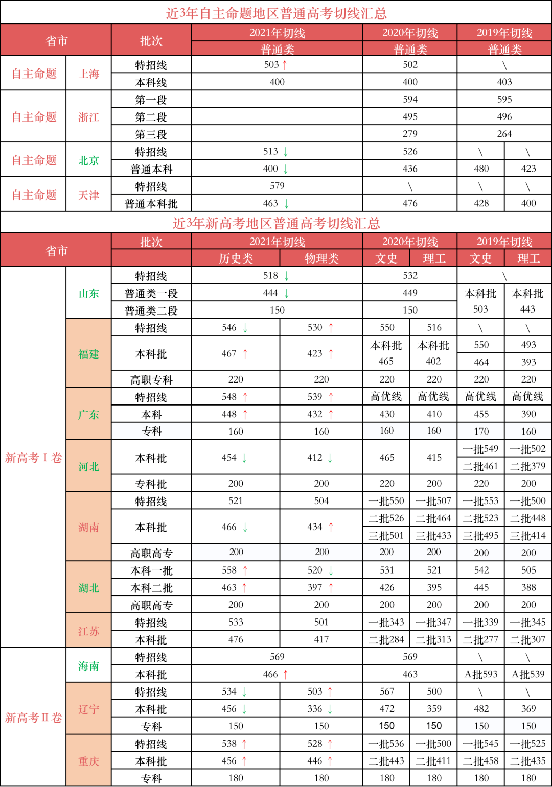 2022高考查分需要什么信息