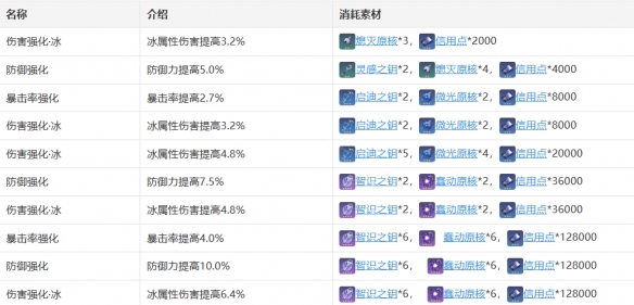 崩坏星穹铁道黑塔角色图鉴黑塔技能天赋星魂消耗材料一览