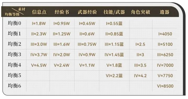 崩坏星穹铁道新手要避免哪些问题