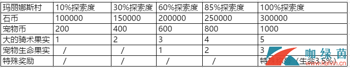 石器时代考古奖励一览