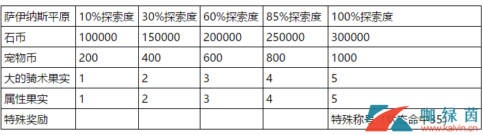 石器时代考古奖励一览